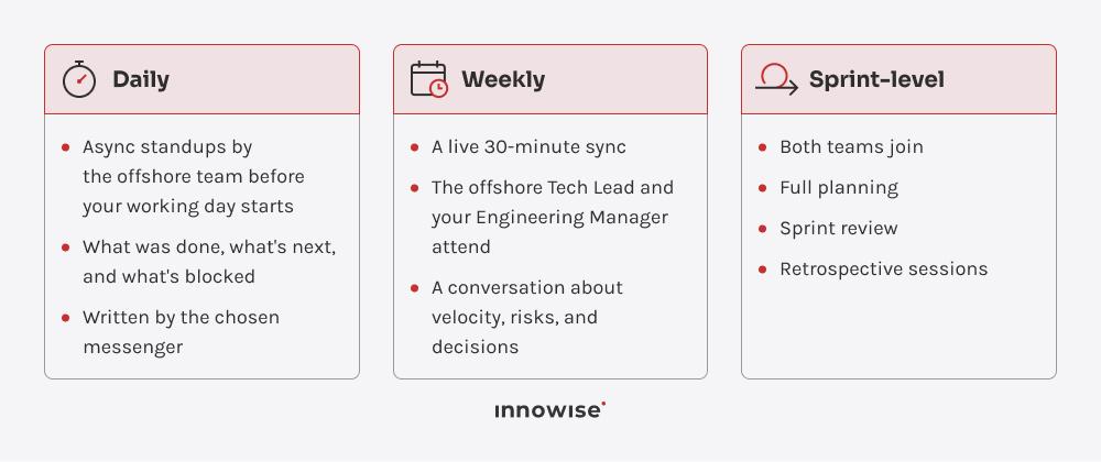 Flowchart for offshore and onshore team communication workflow.