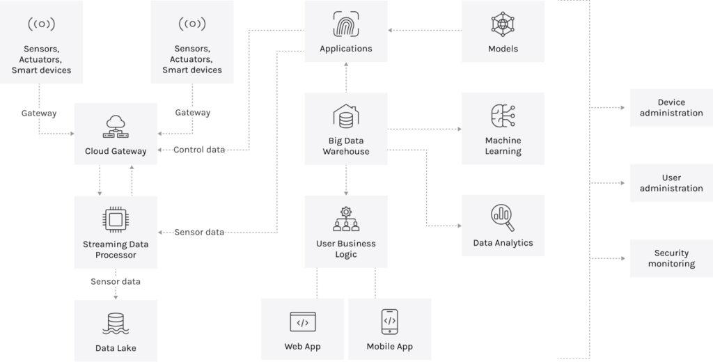 IoT Development Company for Custom App and Software Solutions