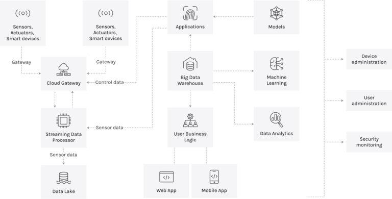 IoT Development Company for Custom App and Software Solutions