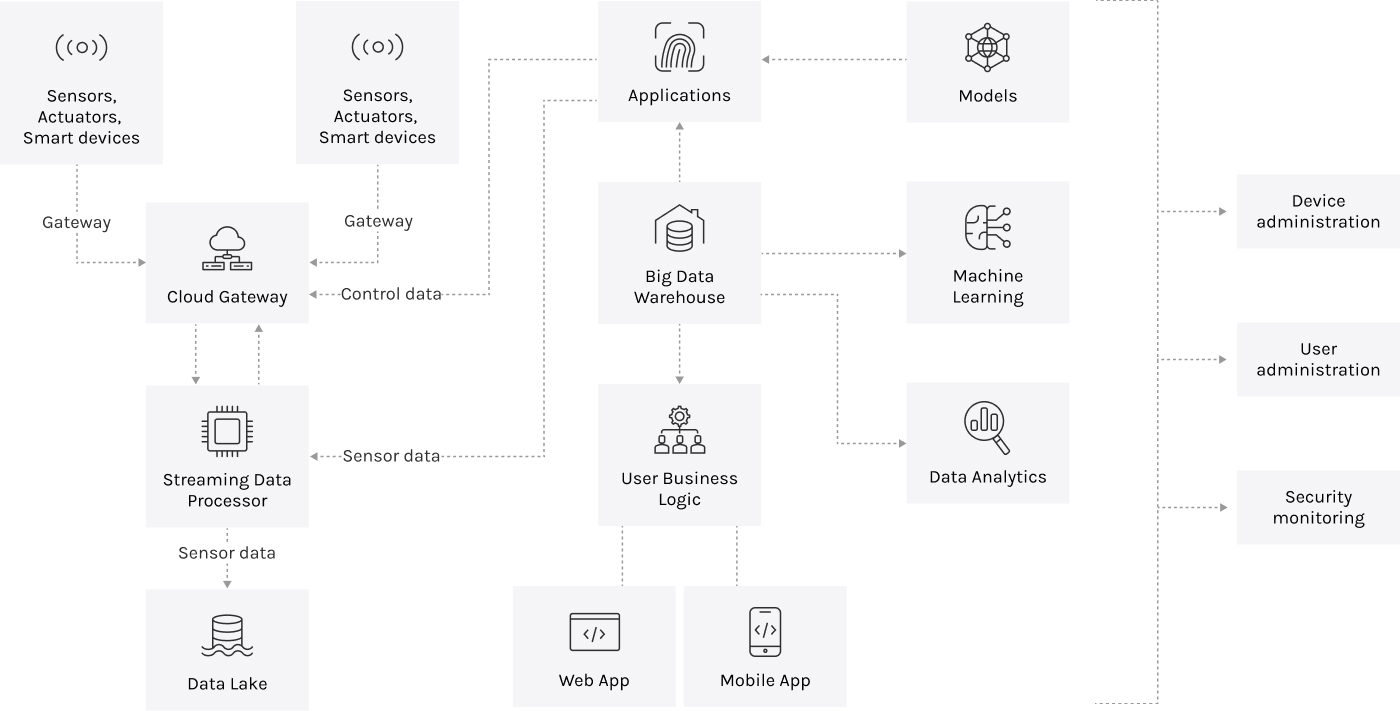 Integrated IoT development approach linking connected devices, data pipelines, and enterprise decision-making systems