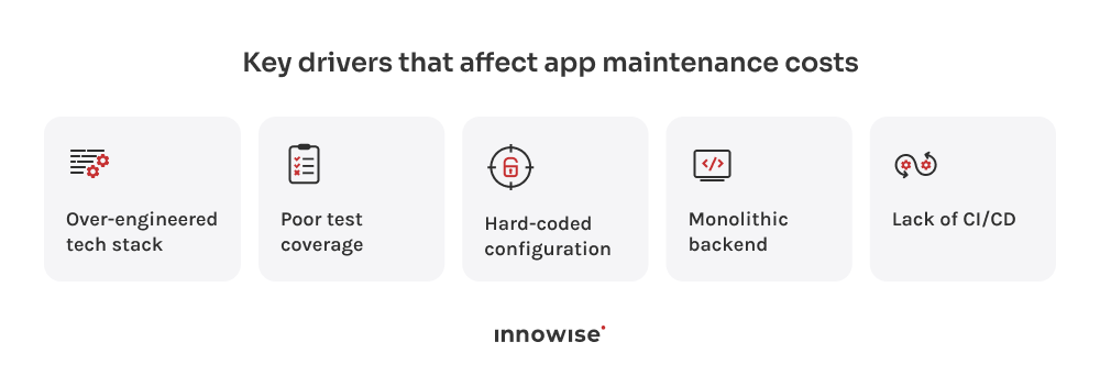 An image highlighting the key drivers that affect app maintenance costs.