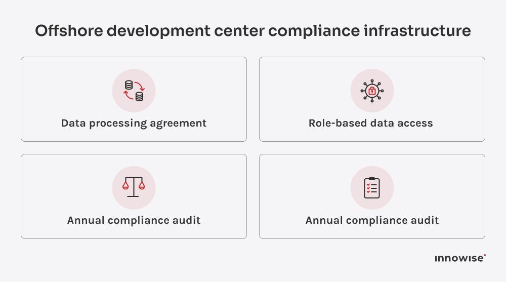 Minimum ODC infrastructure checklist featuring data agreements, access controls, training, and yearly audits