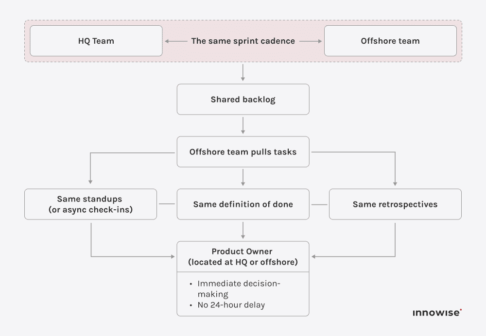 Workflow diagram showing HQ team and ODC daily operations
