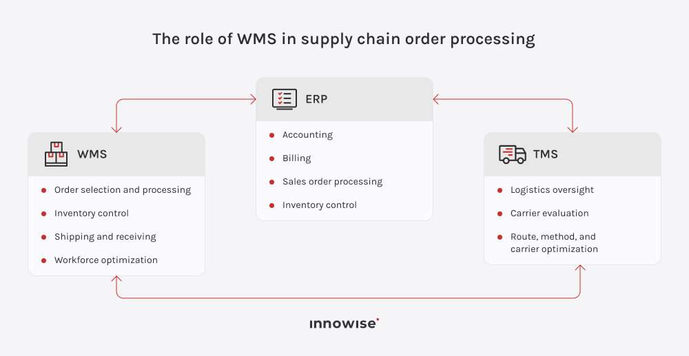 Diagram showing the role of WMS in supply chain order processing