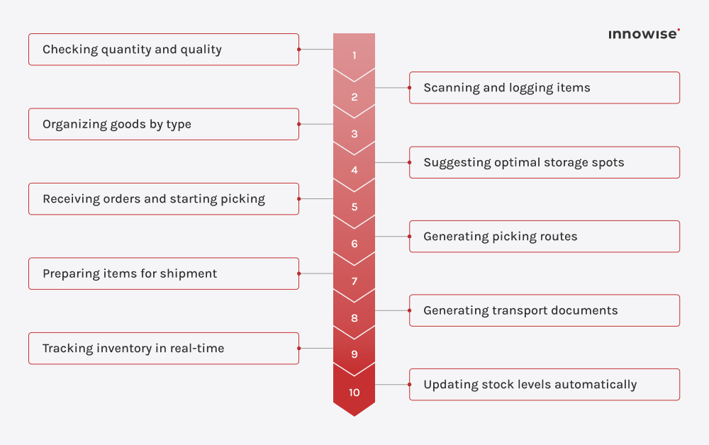 Warehouse management system workflow