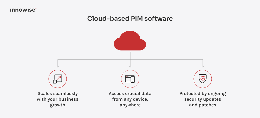 Business benefits of cloud-based PIM software, including scalability, seamless access, and security.