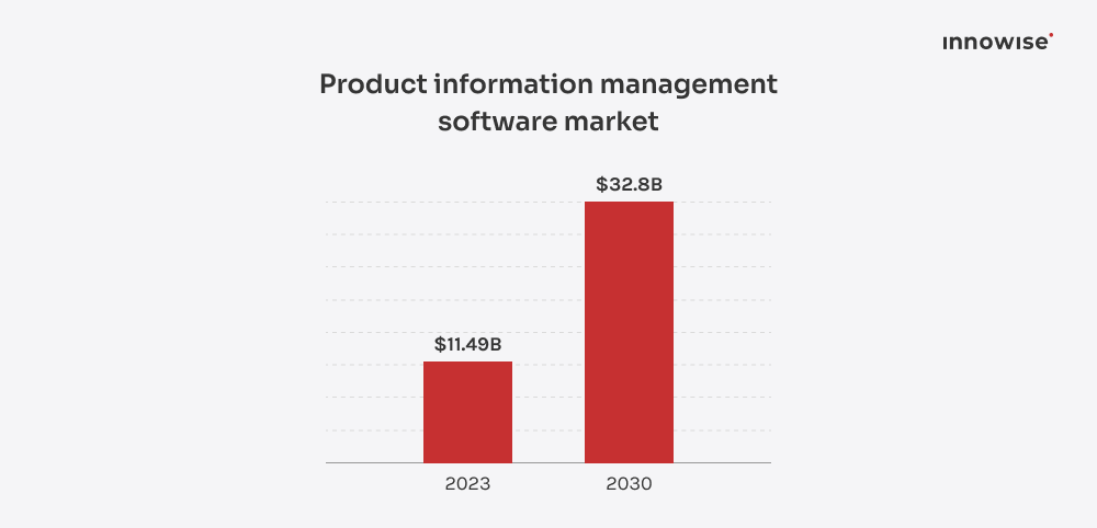 CAGR projections for the product information management software market.