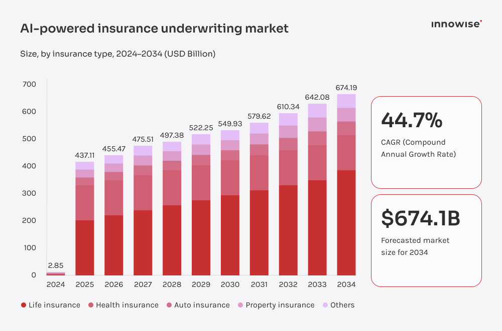 The AI-powered insurance underwriting market growth expectations from 2024 to 2034.