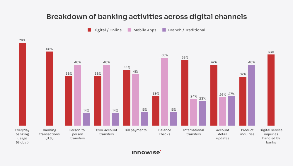 Diagram comparing banking activities across channels: online/digital, mobile apps, branch banking