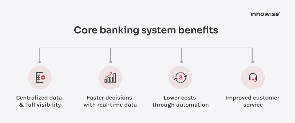 A diagram illustrating the key benefits of core banking systems, including centralized data, automation, cost reduction, and real-time operations for financial institutions.