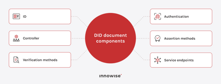 Decentralized Identifiers (DIDs) Explained: Complete Guide (2026)