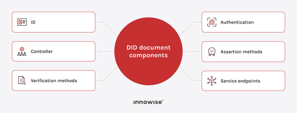 Key components of a DID document explained, including controller, verification methods, authentication, and service endpoints