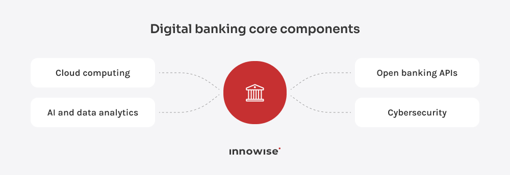 A diagram showing digital banking key components. Image name: digital-banking-components-2026
