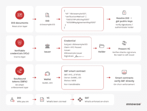 Decentralized Identifiers (DIDs) Explained: Complete Guide (2026)