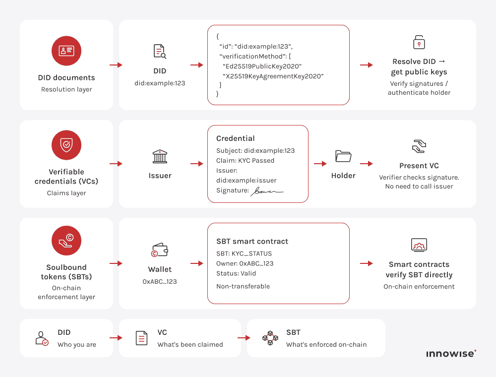 Workflow of digital identity system linking DID documents, verifiable credentials, and non-transferable blockchain tokens