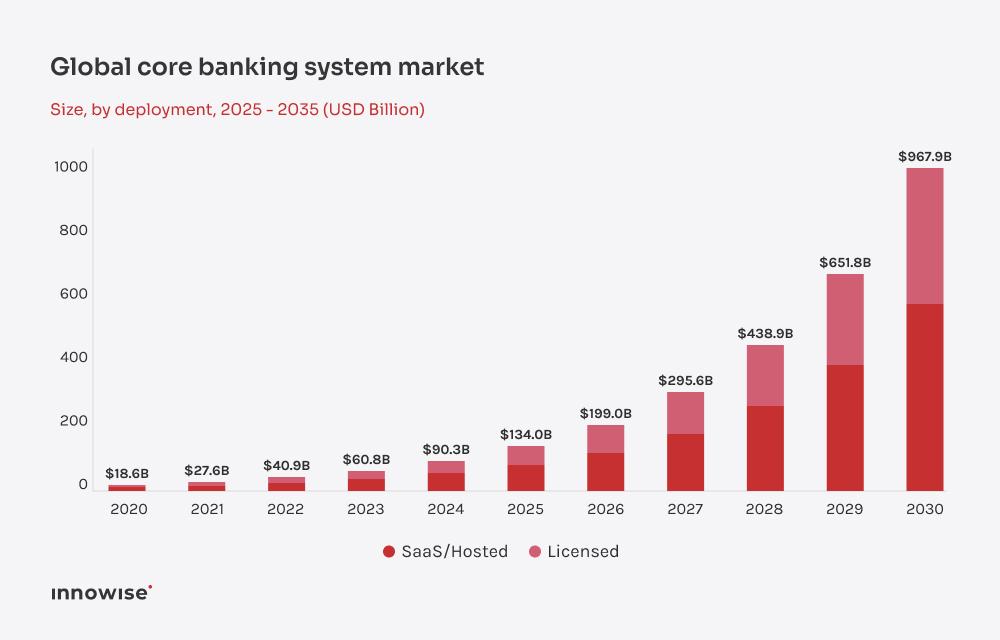 A line chart showing projected growth of the global core banking system market from 2026 to 2035, highlighting strong upward trend.