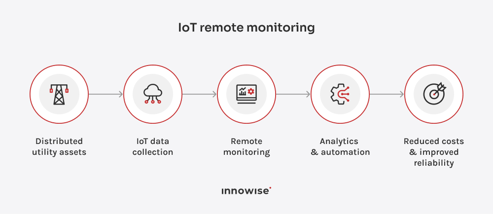 A 4-step infographic showing the flow of IoT utility data