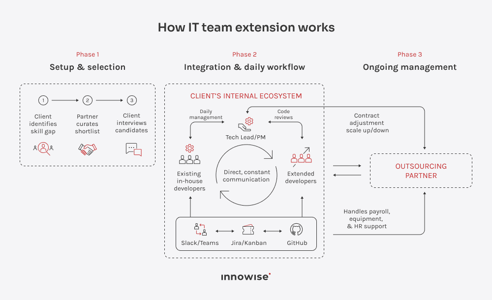 three phases of How IT Team Extension Works: Phase 1: Setup & Selection (identifying gaps and interviewing). Phase 2: Integration & Daily Workflow, showing in-house and extended developers collaborating within the client's ecosystem using tools like Slack, Jira, and GitHub under a Tech Lead. Phase 3: Ongoing Management, illustrating how the outsourcing partner handles payroll and HR while allowing for flexible scaling.