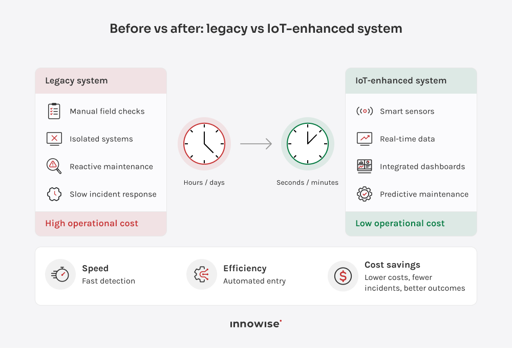 A side-by-side comparison of manual legacy utility management versus an integrated IoT-enhanced system, highlighting improvements in speed, efficiency, and operational costs.