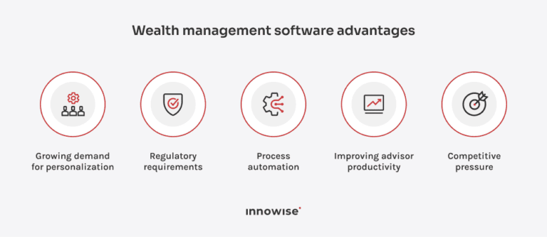 Wealth Management Software Development: Complete Guide