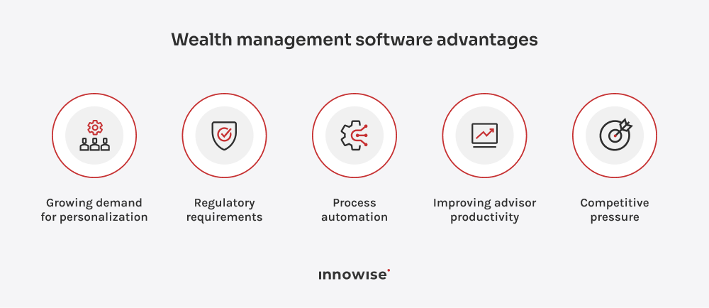 A scheme with arrows showing why financial institutions invest in wealth management software development.