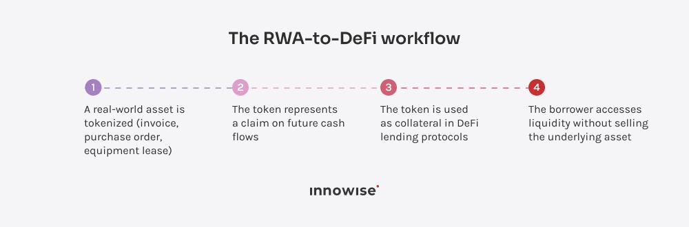 Process diagram of RWA tokenization, collateralization, and access to DeFi liquidity
