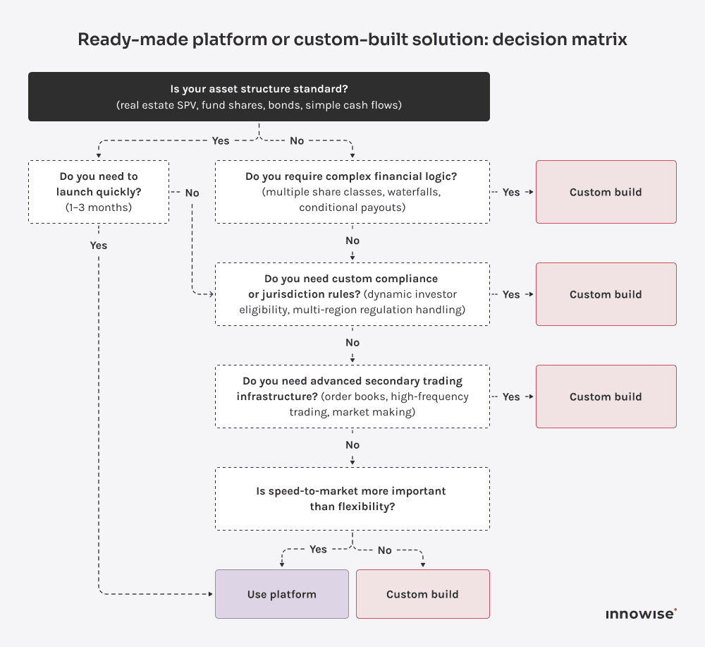 Decision tree helping choose between platform solutions or custom builds based on needs