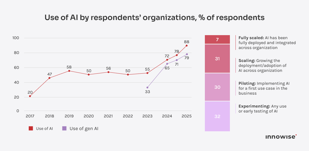 AI adoption chart with 88% of organizations using AI in at least one business function