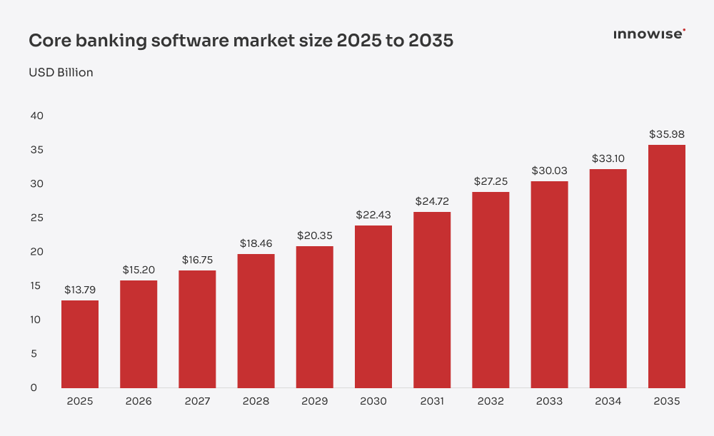 Bar chart showing steady core banking software market growth from 2025 to 2035