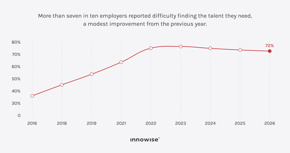 Global talent shortage chart with 72% of employers reporting difficulty finding skilled talent in 2026.