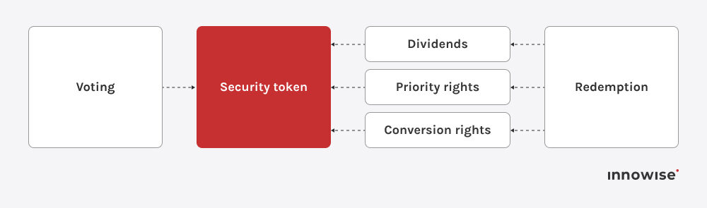 Diagram showing security token holder rights, including voting, dividends, redemption, and conversion