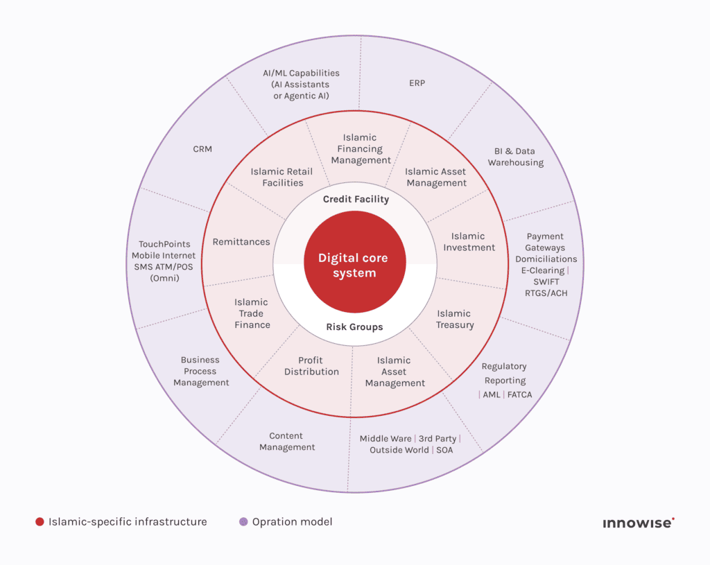 Layered architecture of a digital Islamic banking platform showing core banking, operations, and integrations