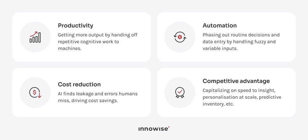 A diagram with 4 pros of AI adoption: productivity, automation, cost reduction, and competitive advantage