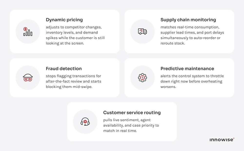 Top use cases of enterprise AI: fraud detection, dynamic pricing, predictive maintenance, customer service routing, and supply chain monitoring
