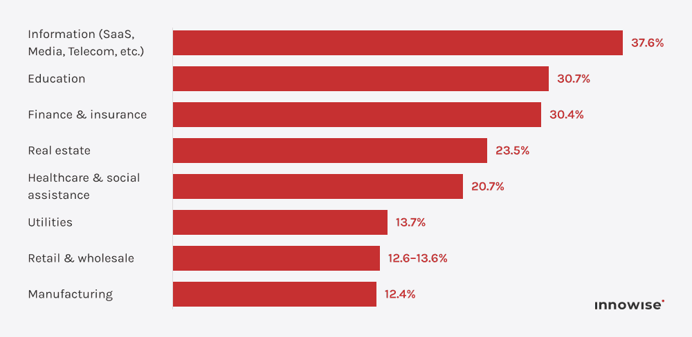 Bar chart showing the share of enterprises that have adopted AI for at least one business function, broken down by industry