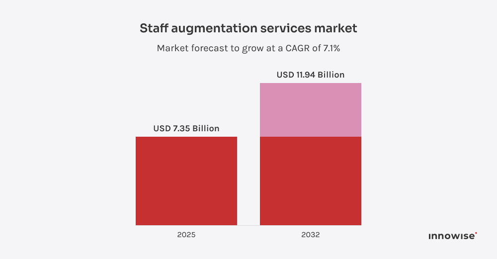 Growing staff augmentation services market driven by scalable hiring and project-based expertise