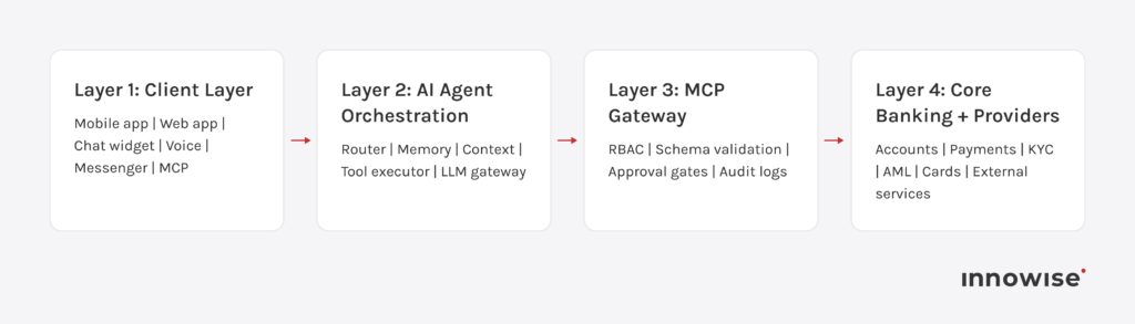 AI banking agent workflow with layered controls for routing, validation, approvals, and provider access.