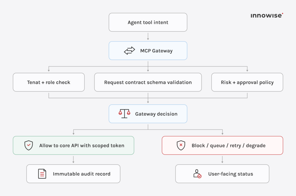 AI banking gateway diagram showing role checks, schema validation, approval rules, and final request handling.