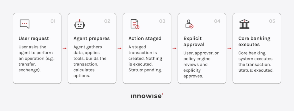 AI banking workflow showing the agent prepares a transaction while execution stays with core banking.