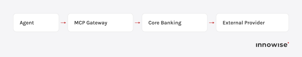 Banking AI control sequence showing requests routed through MCP and core systems before providers.