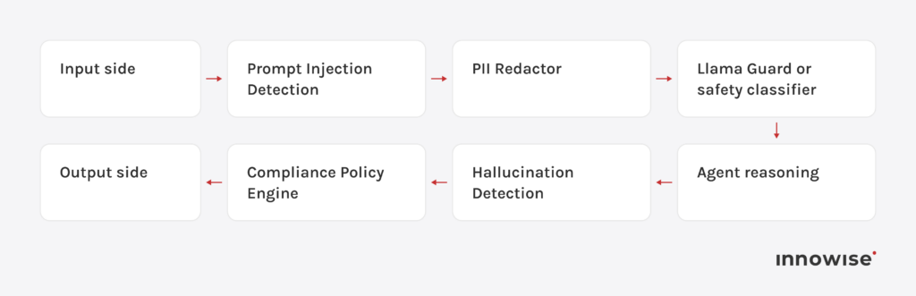 Banking AI safeguard flow for injection checks, data redaction, hallucination review, and compliance.