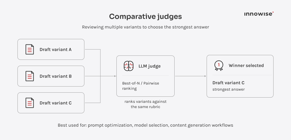 A diagram showing how a comparative judge reviews several draft variants and selects the strongest answer.