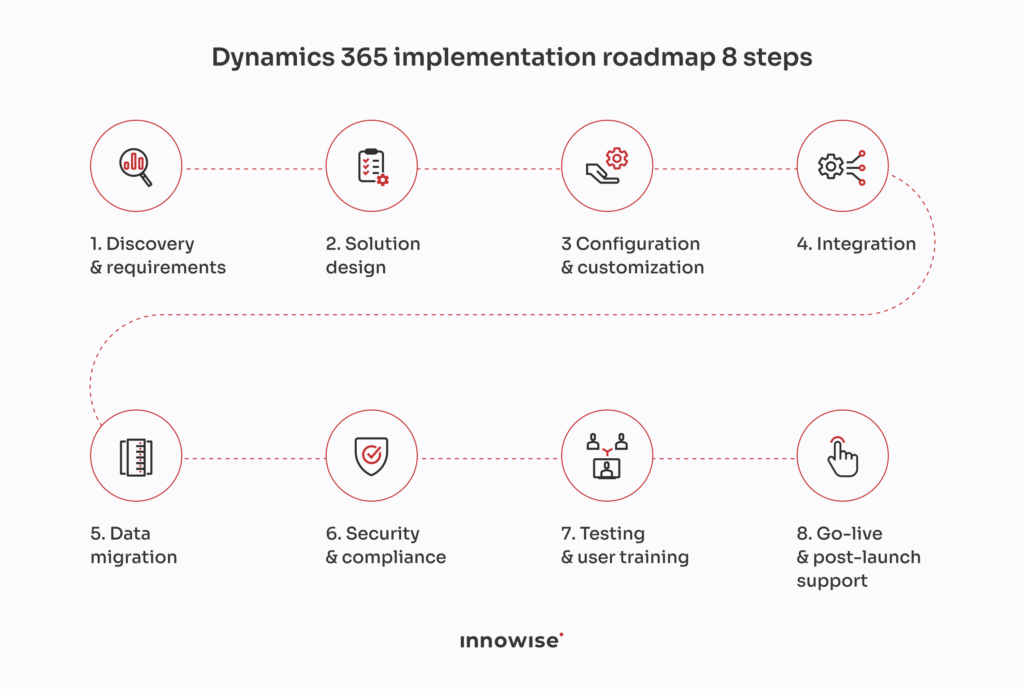 Eight-step Dynamics 365 implementation roadmap diagram.
