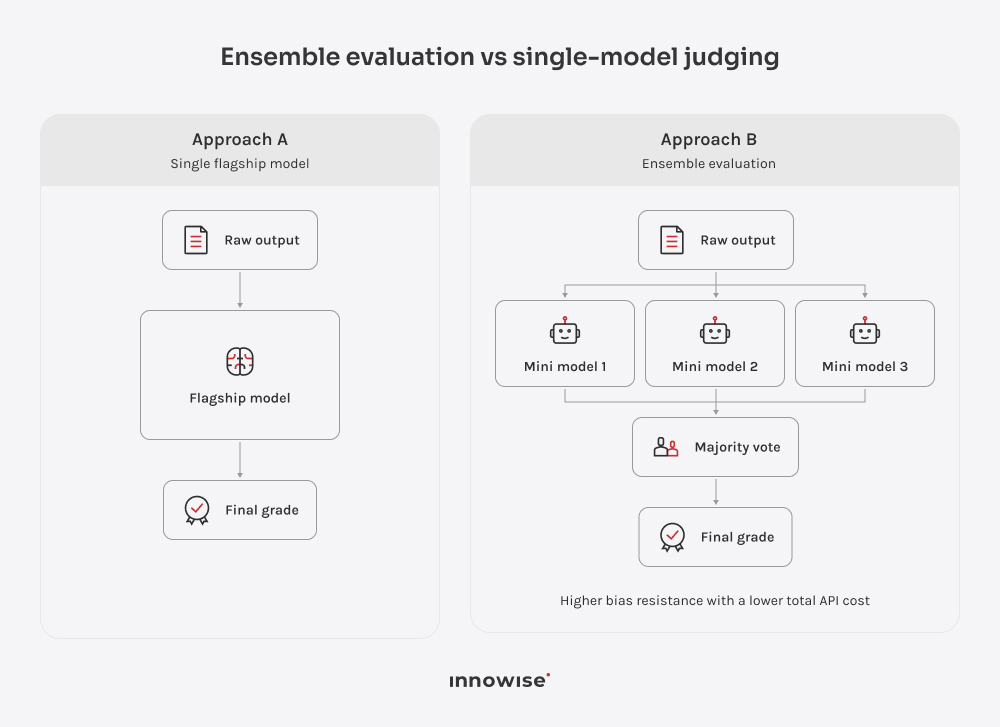 Comparison of single-model judging and ensemble evaluation with smaller judge models and majority voting.