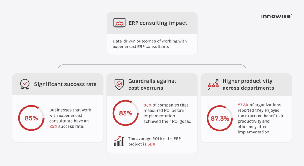 Infographic showing how ERP consulting improves project success, ROI, cost control, and productivity