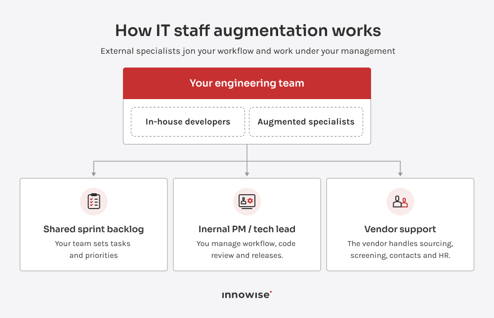 IT staff augmentation workflow with in-house developers, augmented specialists, shared sprint backlog, internal tech lead, and vendor support for sourcing, screening, contracts, and HR.