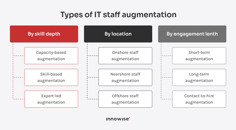 Overview of IT staff augmentation models categorized by expertise, location, and engagement duration