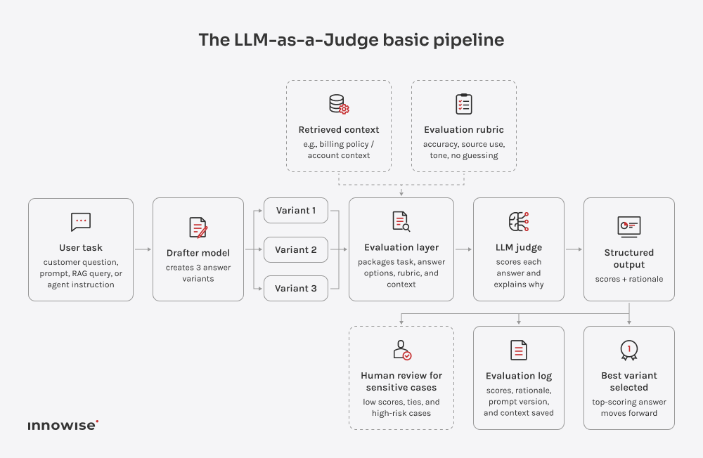 LLM-as-a-judge pipeline from user task and drafter model to evaluation, logging, and human review.