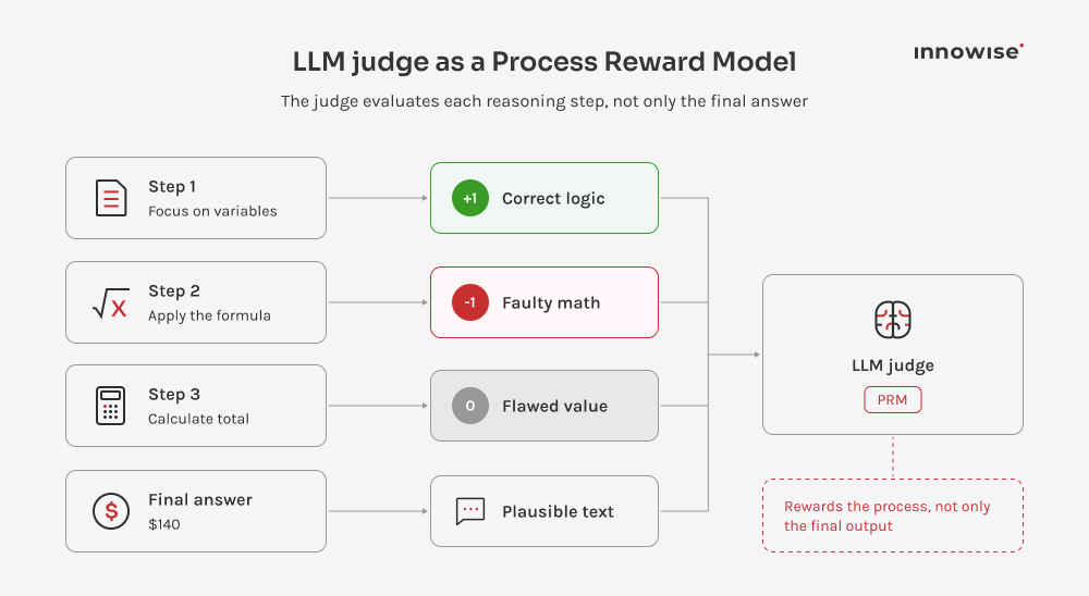 LLM judge scoring each reasoning step as a Process Reward Model.