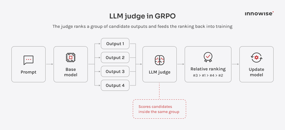 LLM judge ranks grouped model outputs and feeds the ranking back into GRPO training